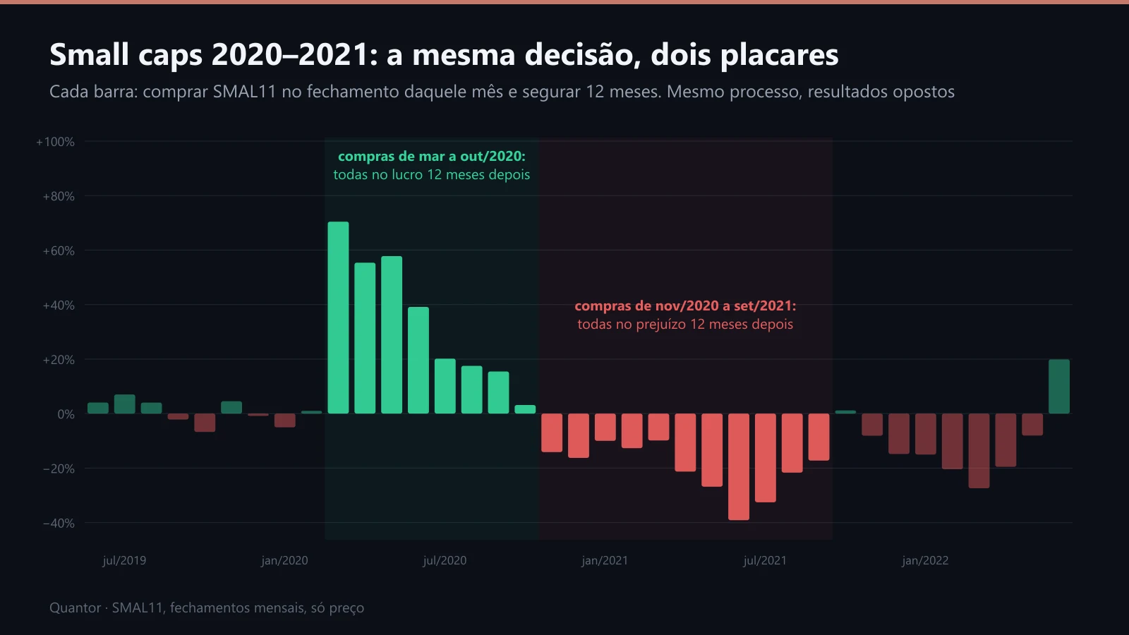 Resultado de 12 meses de comprar SMAL11 em cada mês, de 2019 a 2022