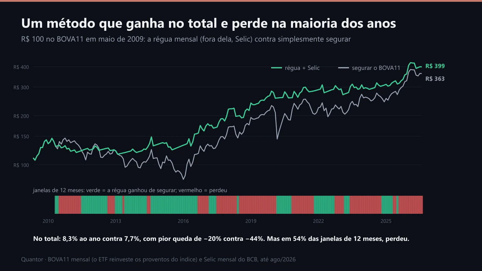 Régua + Selic contra segurar o BOVA11, e as janelas de 12 meses em que cada um ganhou