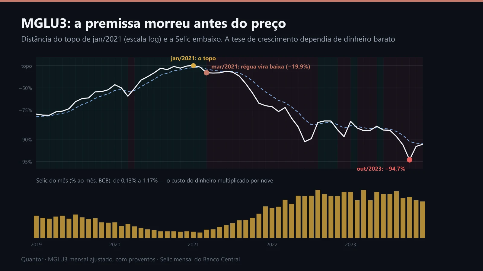 MGLU3 contra a Selic, de 2019 a 2023