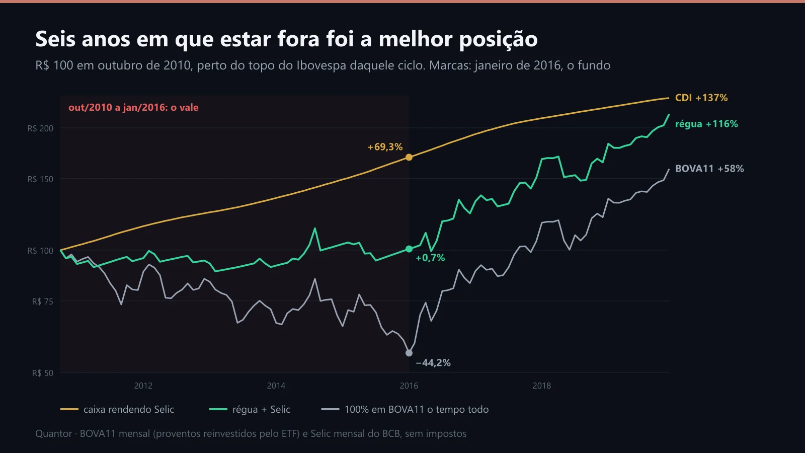 BOVA11, régua com Selic e caixa na Selic, de outubro de 2010 a dezembro de 2019