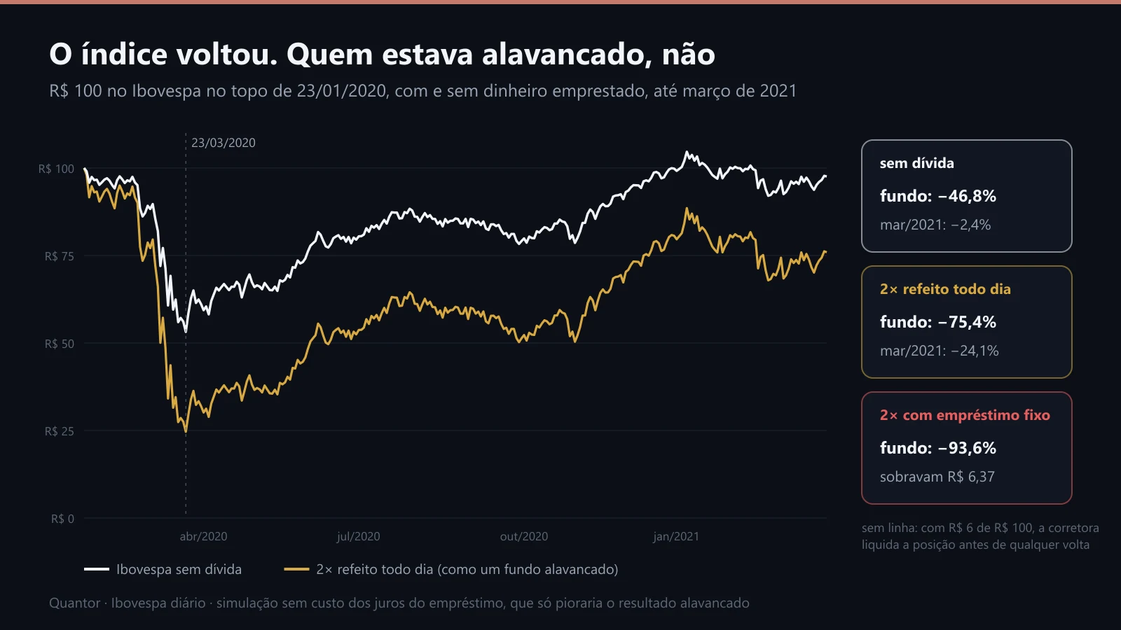 Ibovespa sem dívida contra alavancado em duas vezes, de janeiro de 2020 a março de 2021
