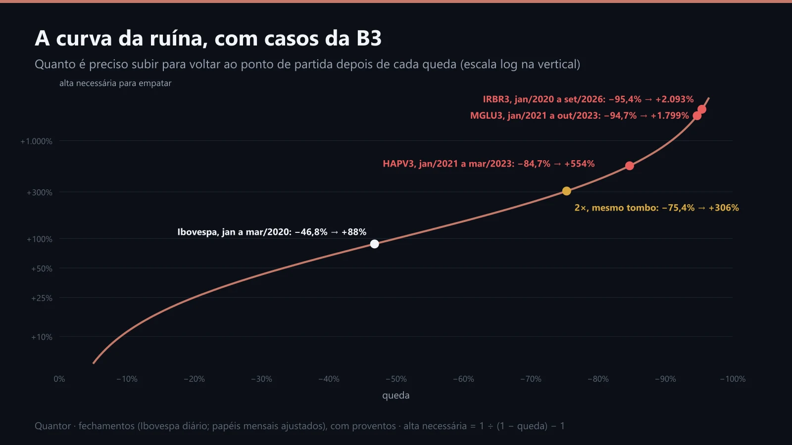 A alta necessária para empatar depois de cada queda, com casos reais