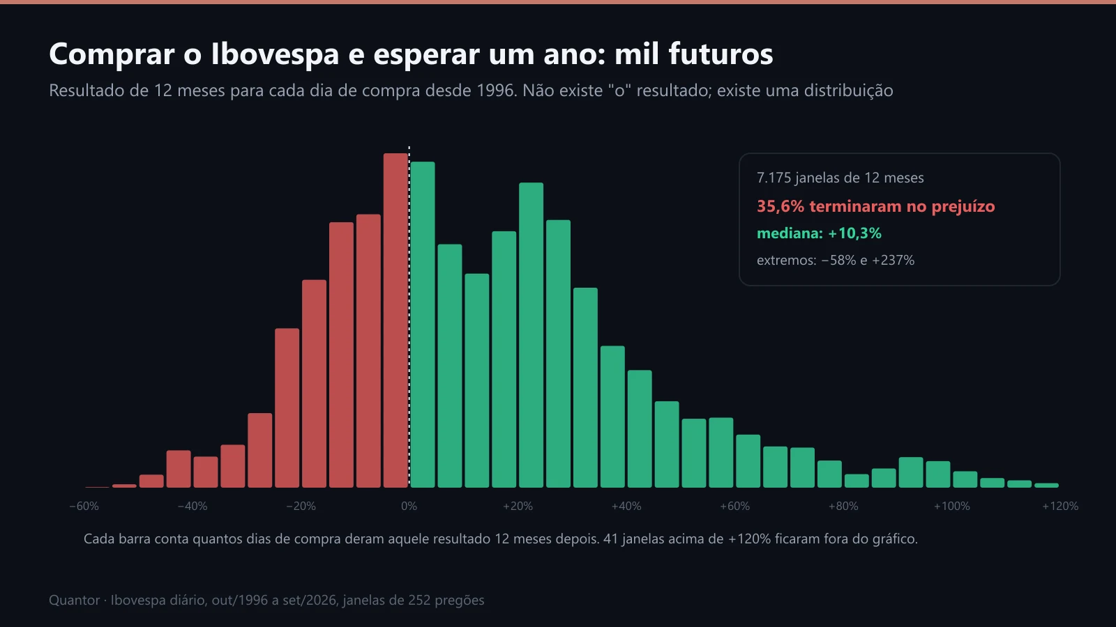 Distribuição do resultado de 12 meses do Ibovespa, para cada dia de compra desde 1996