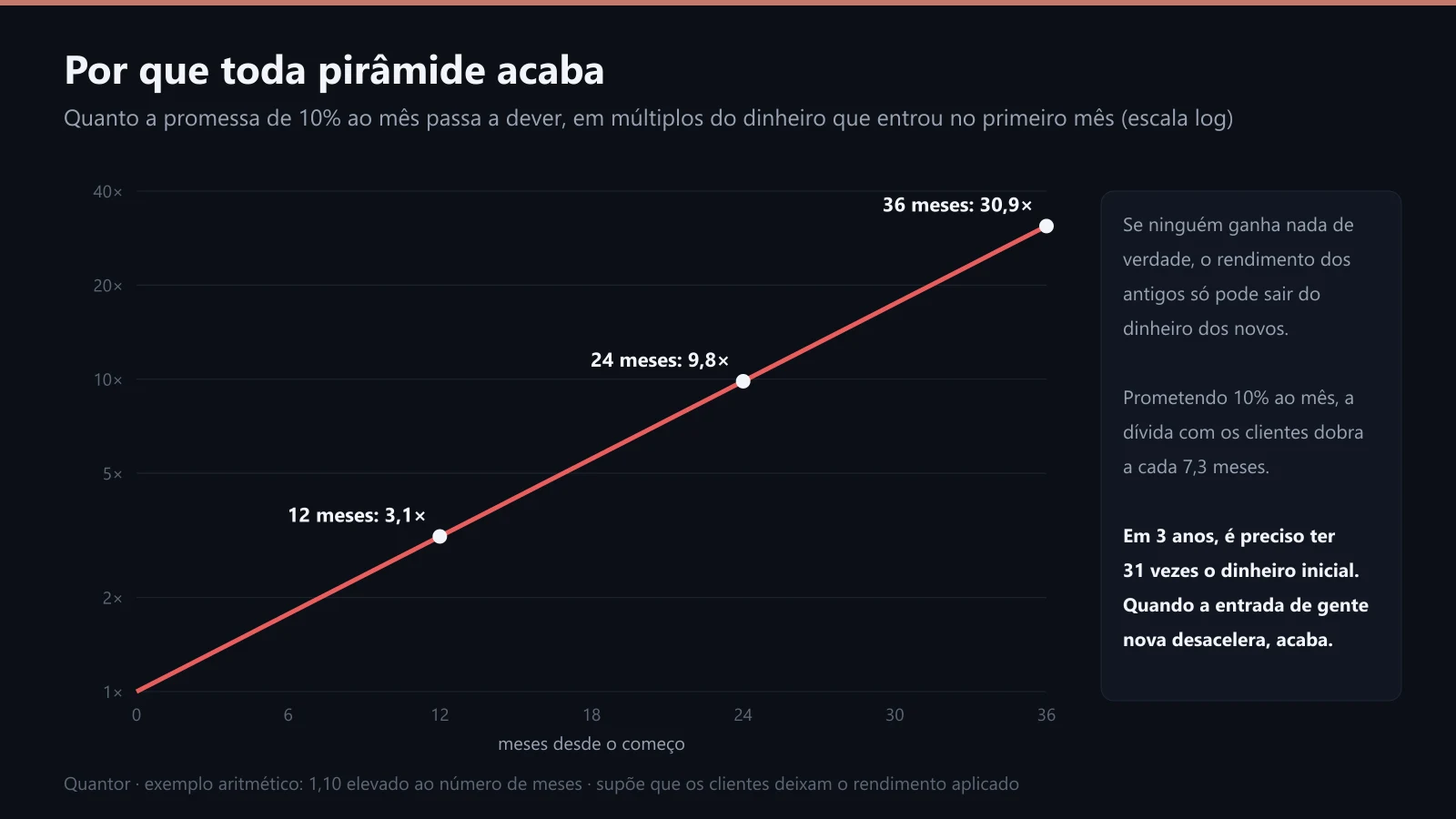 Quanto a promessa de 10% ao mês passa a dever com o tempo
