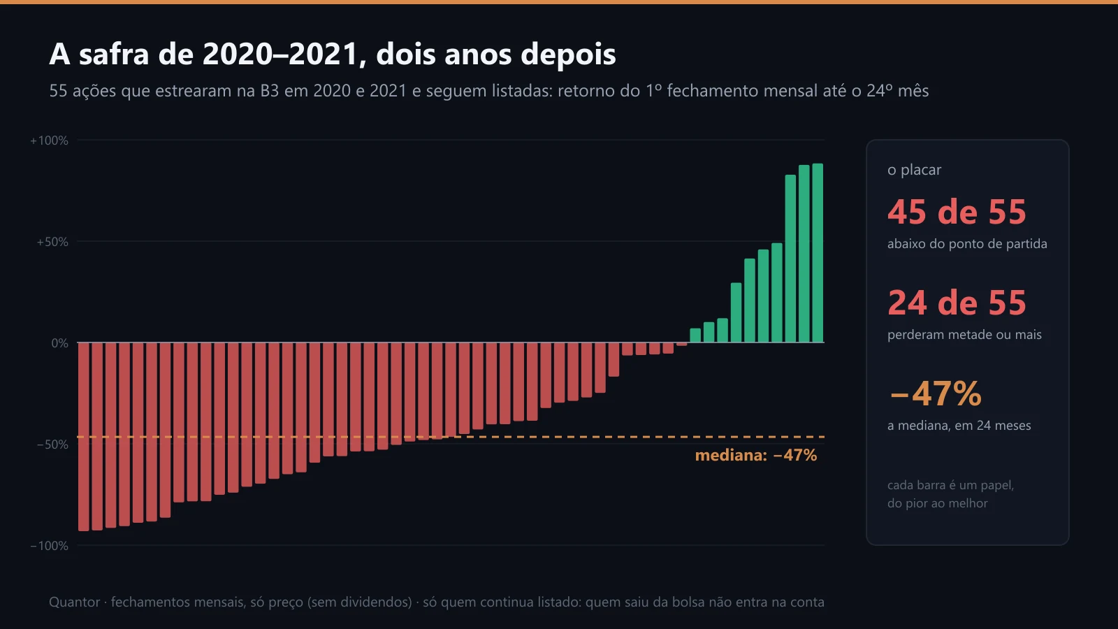 Retorno em 24 meses das 55 ações que estrearam em 2020 e 2021