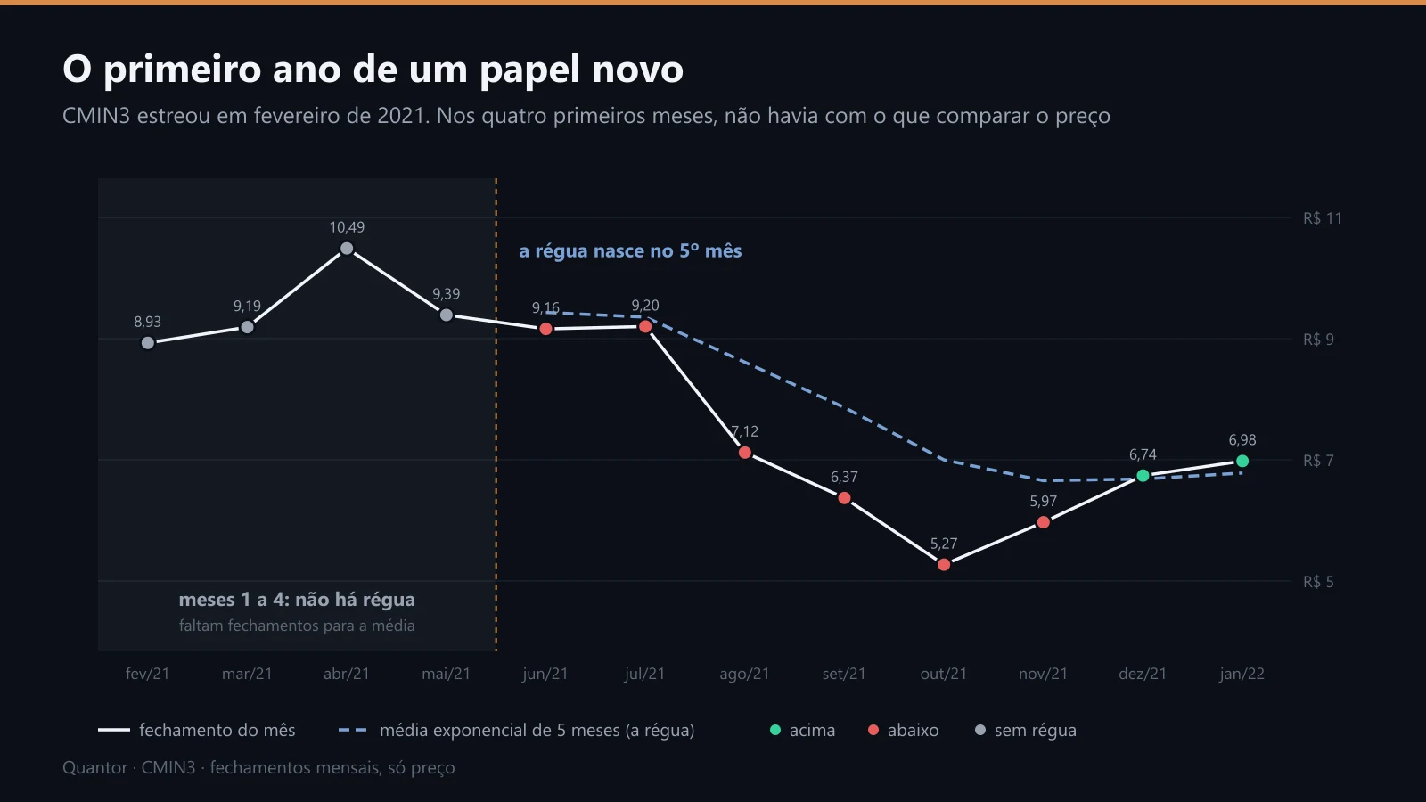 CMIN3 no primeiro ano: a régua só aparece no quinto mês