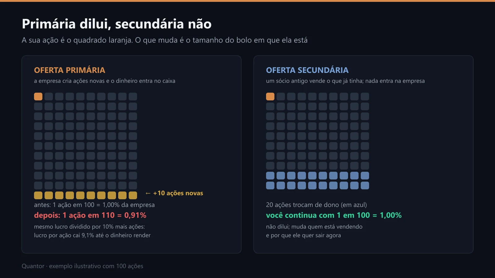 Primária cria ações novas; secundária só troca o dono