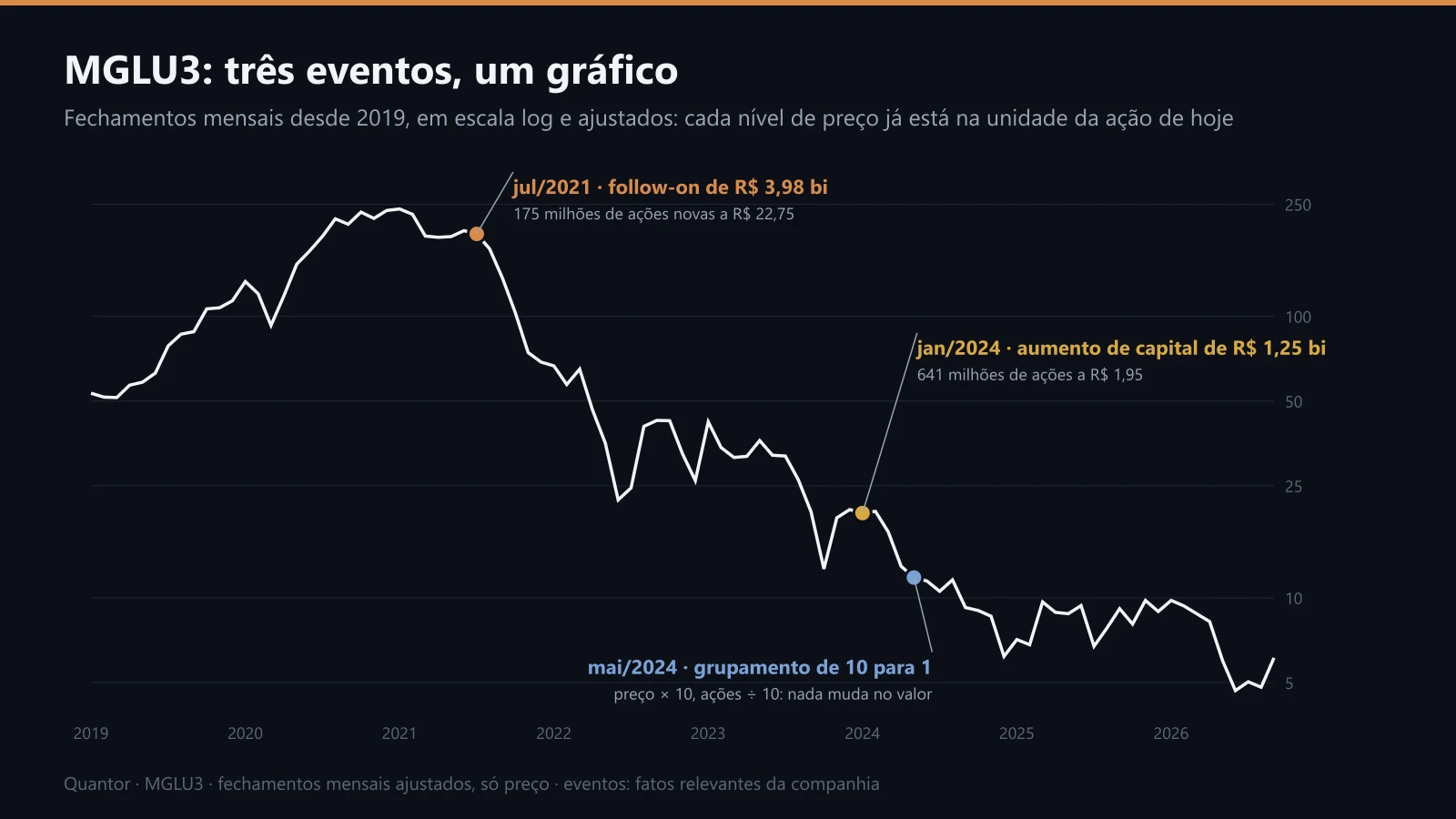 MGLU3 desde 2019, com o follow-on, o aumento de capital e o grupamento
