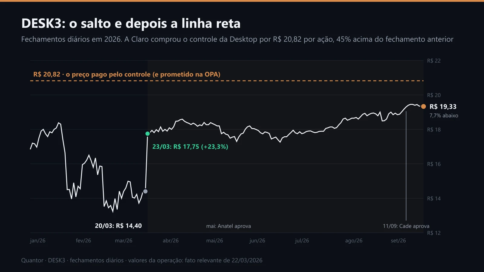 DESK3 em 2026: o salto do anúncio e a aproximação lenta do preço da oferta