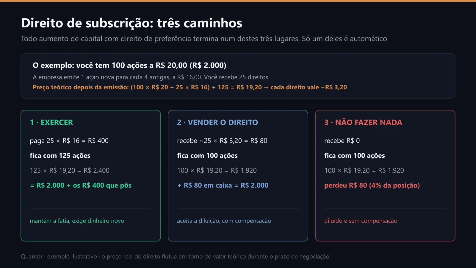 Os três caminhos do direito de subscrição, com a conta de cada um