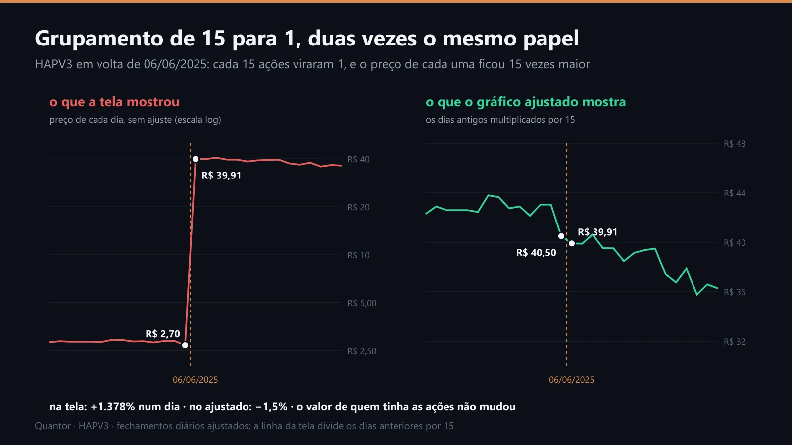 HAPV3 em volta do grupamento: o preço da tela e o preço ajustado
