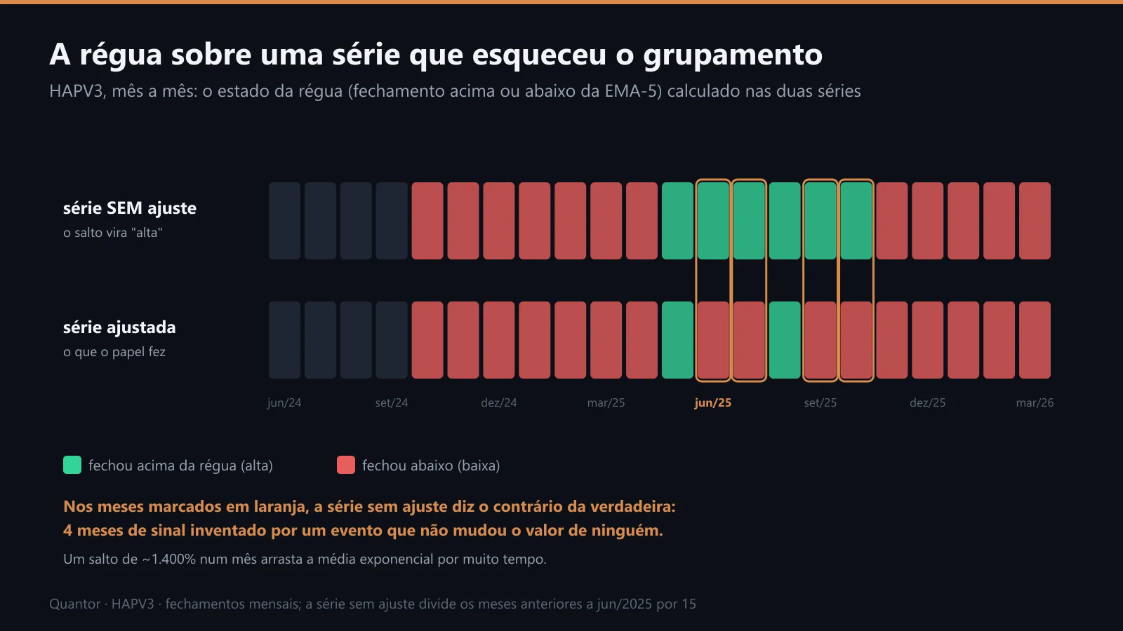 A régua da HAPV3 mês a mês, na série sem ajuste e na ajustada
