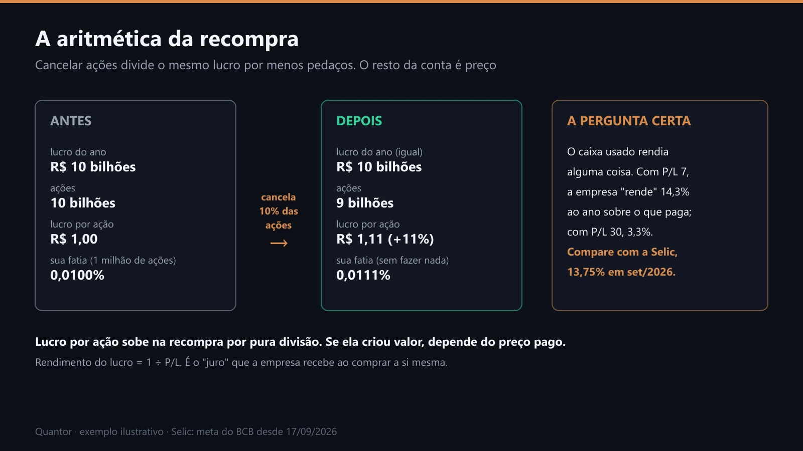 A conta da recompra: antes, depois e a pergunta certa