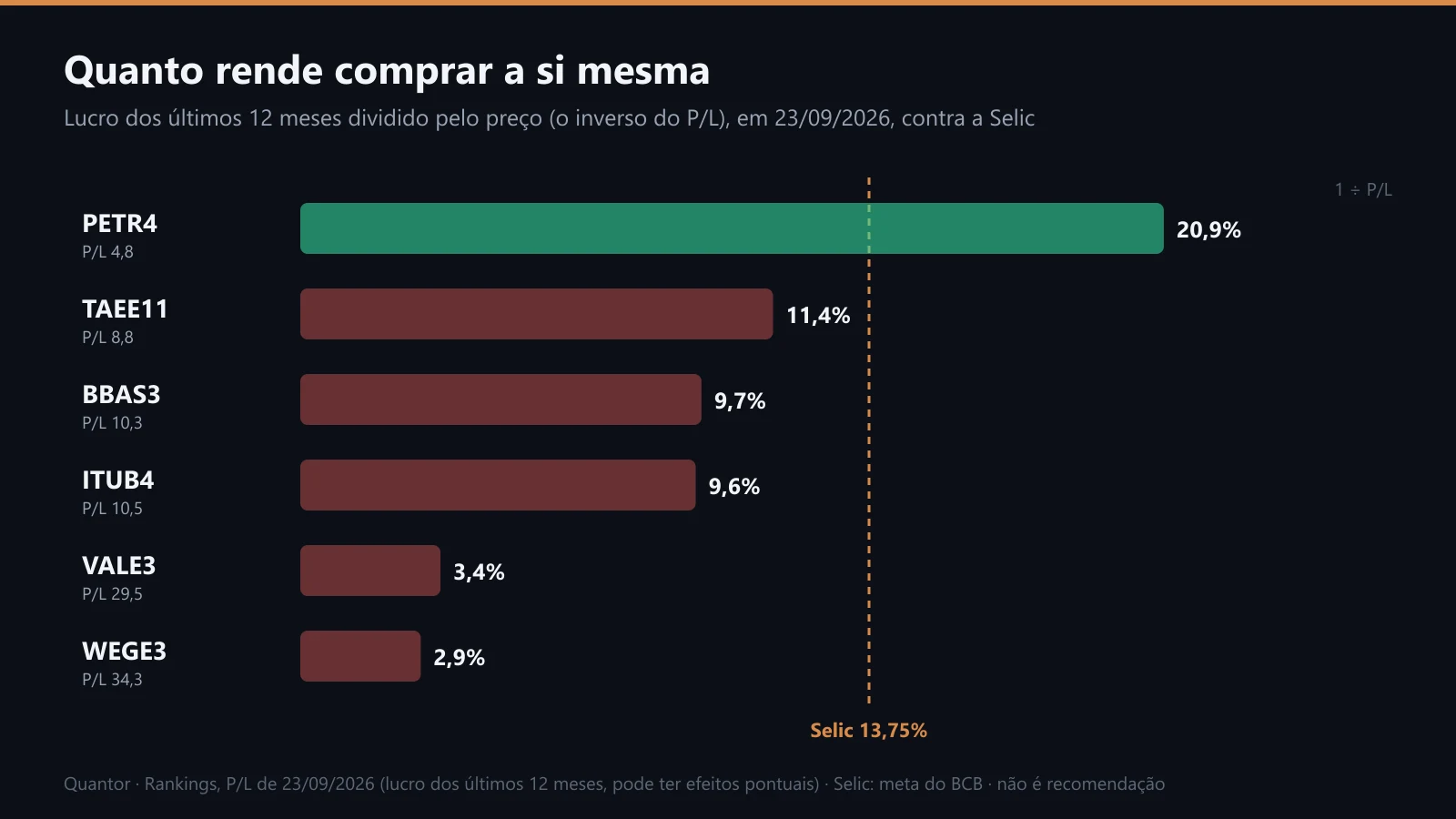Rendimento do lucro de seis ações em 23/09/2026, contra a Selic
