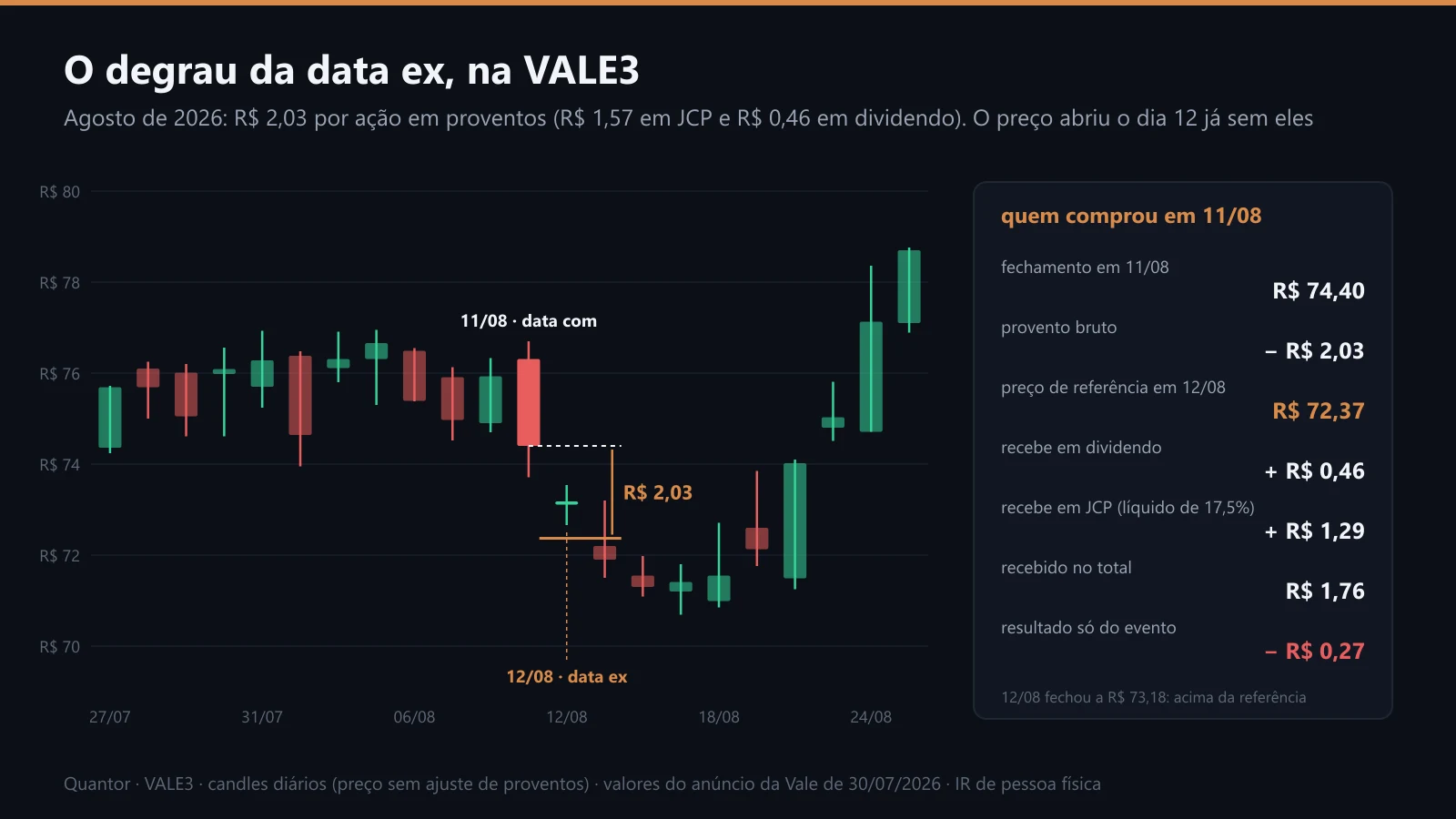 Candles diários da VALE3 em agosto de 2026, com o degrau da data ex