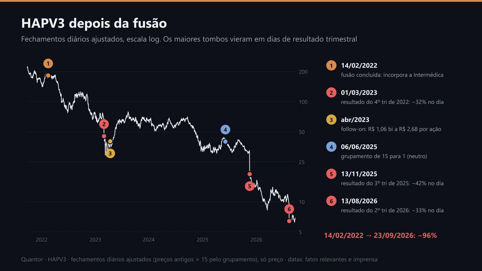 HAPV3 depois da fusão, com os eventos marcados