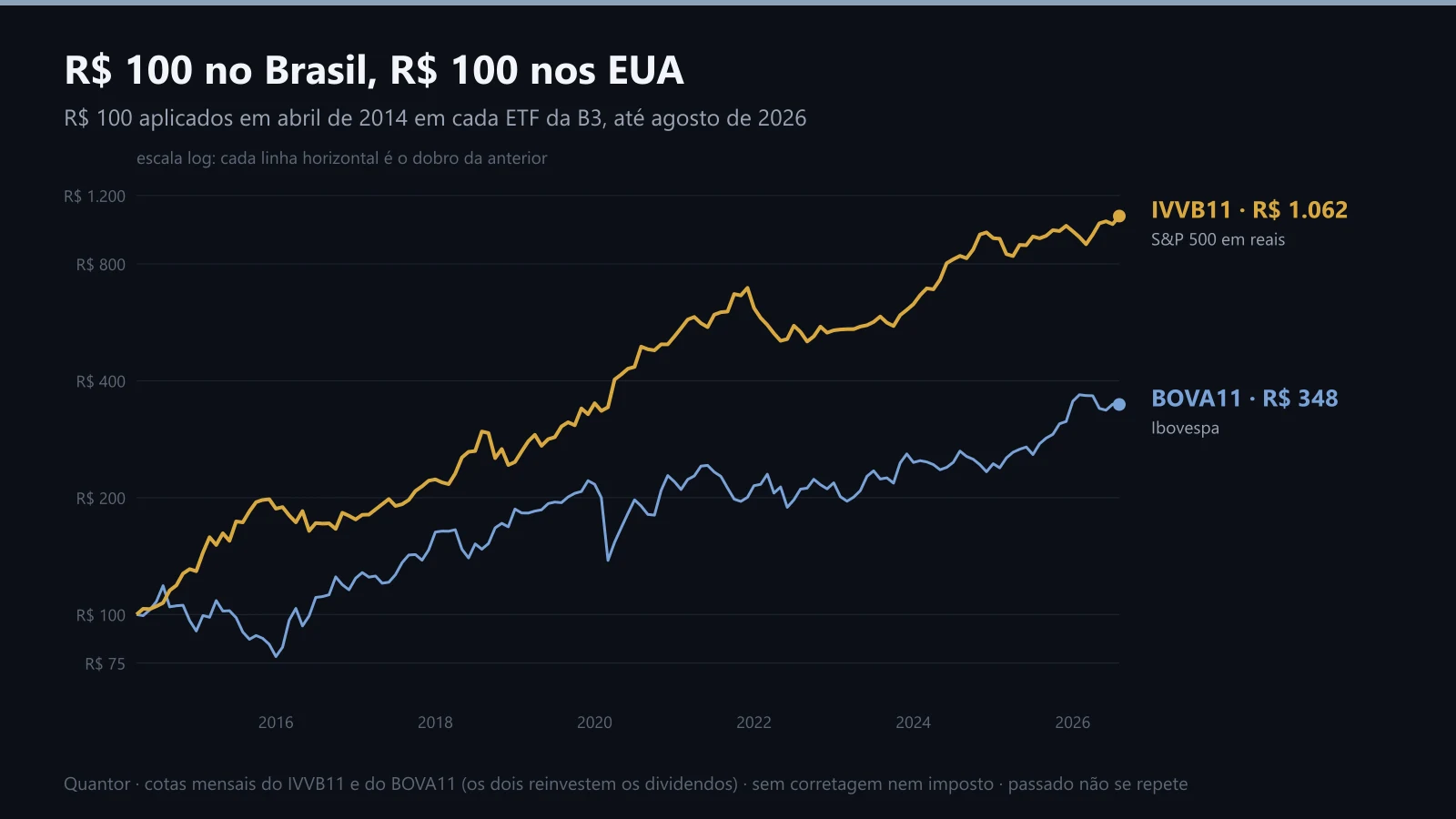 R$ 100 aplicados em abril de 2014 no IVVB11 e no BOVA11, até agosto de 2026