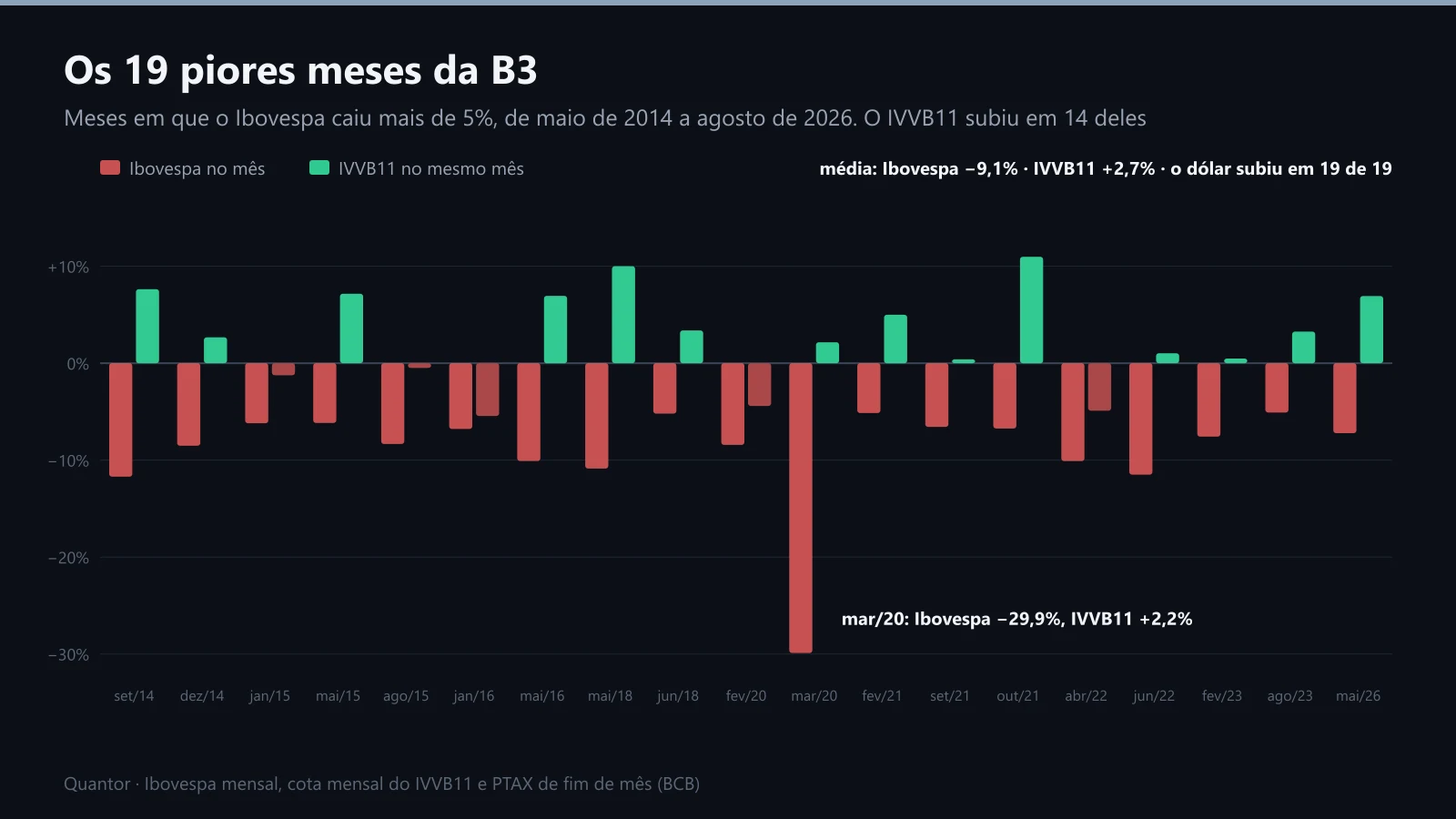 Os 19 meses em que o Ibovespa caiu mais de 5%, e o IVVB11 no mesmo mês