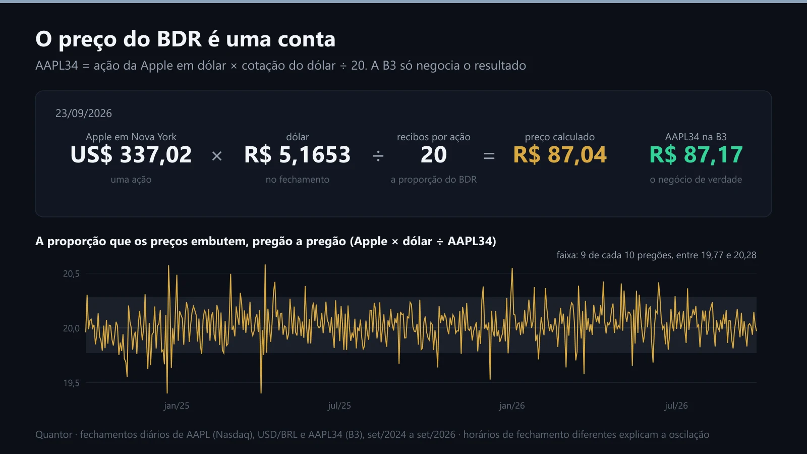 A conta do preço do AAPL34 e a proporção embutida pregão a pregão