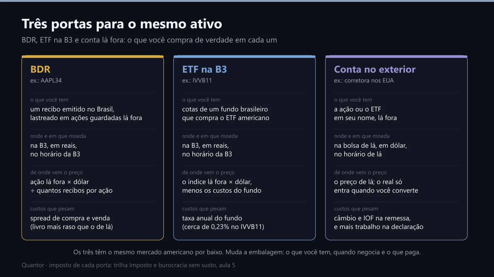 As três portas lado a lado: o que você tem, onde negocia, de onde vem o preço e os custos