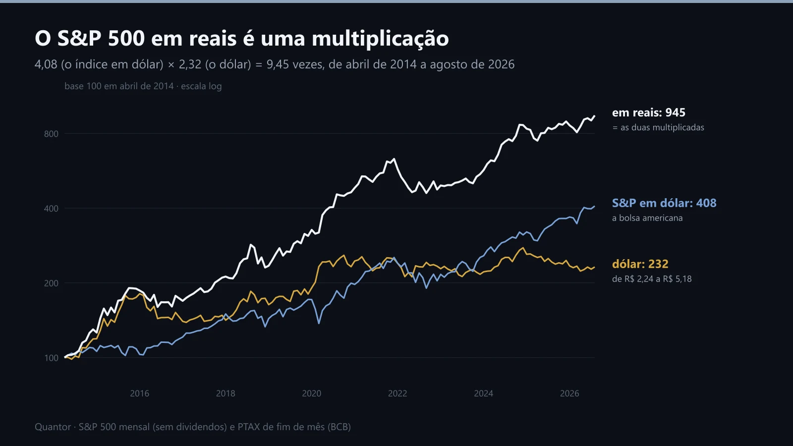 S&P 500 em dólar, dólar e S&P 500 em reais, base 100 em abril de 2014
