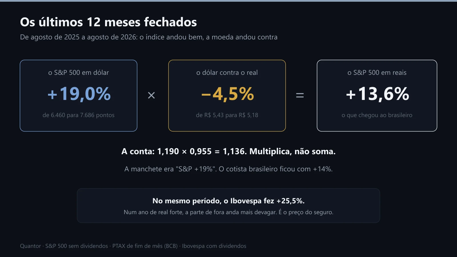 Os 12 meses até agosto de 2026: S&P 500 em dólar, dólar contra o real e o resultado em reais