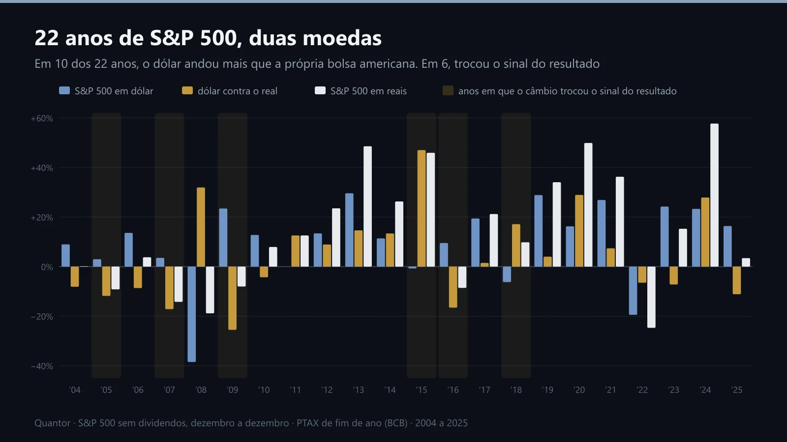 S&P 500 em dólar, dólar e S&P 500 em reais, ano a ano de 2004 a 2025