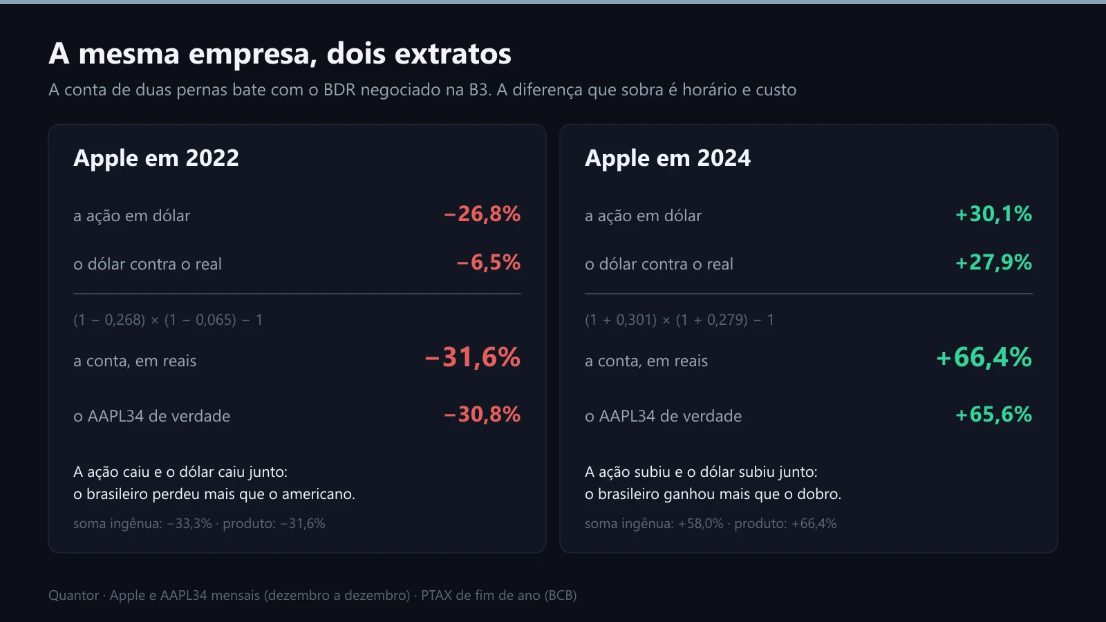 Apple em 2022 e em 2024: a ação em dólar, o dólar e o resultado em reais, conferido com o AAPL34