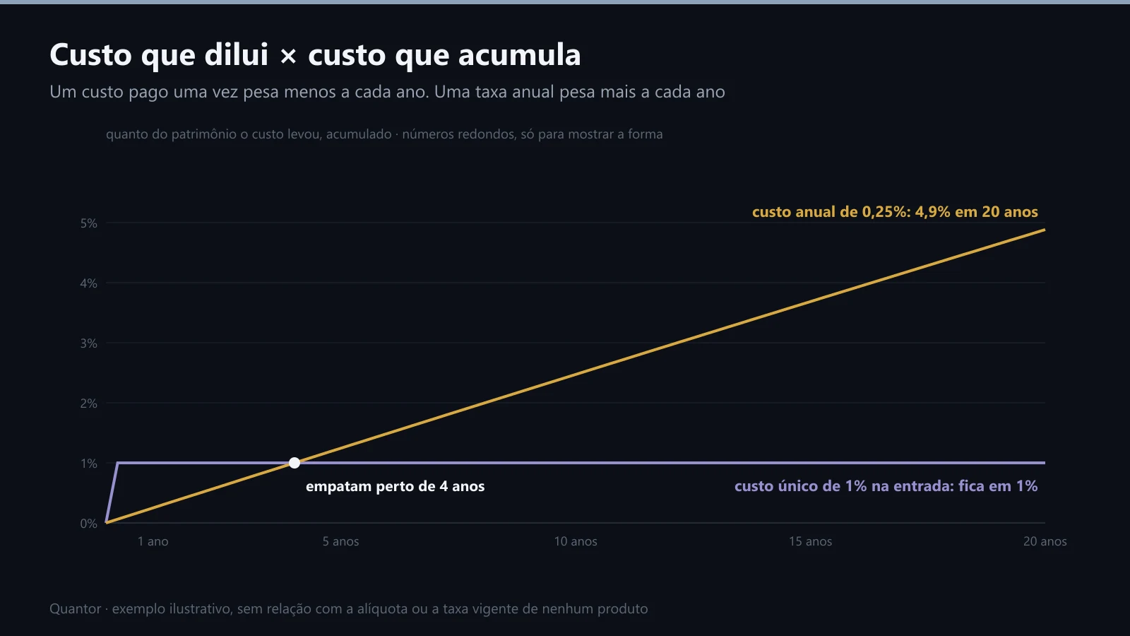 Um custo único de 1% contra uma taxa anual de 0,25%, acumulados ao longo de 20 anos