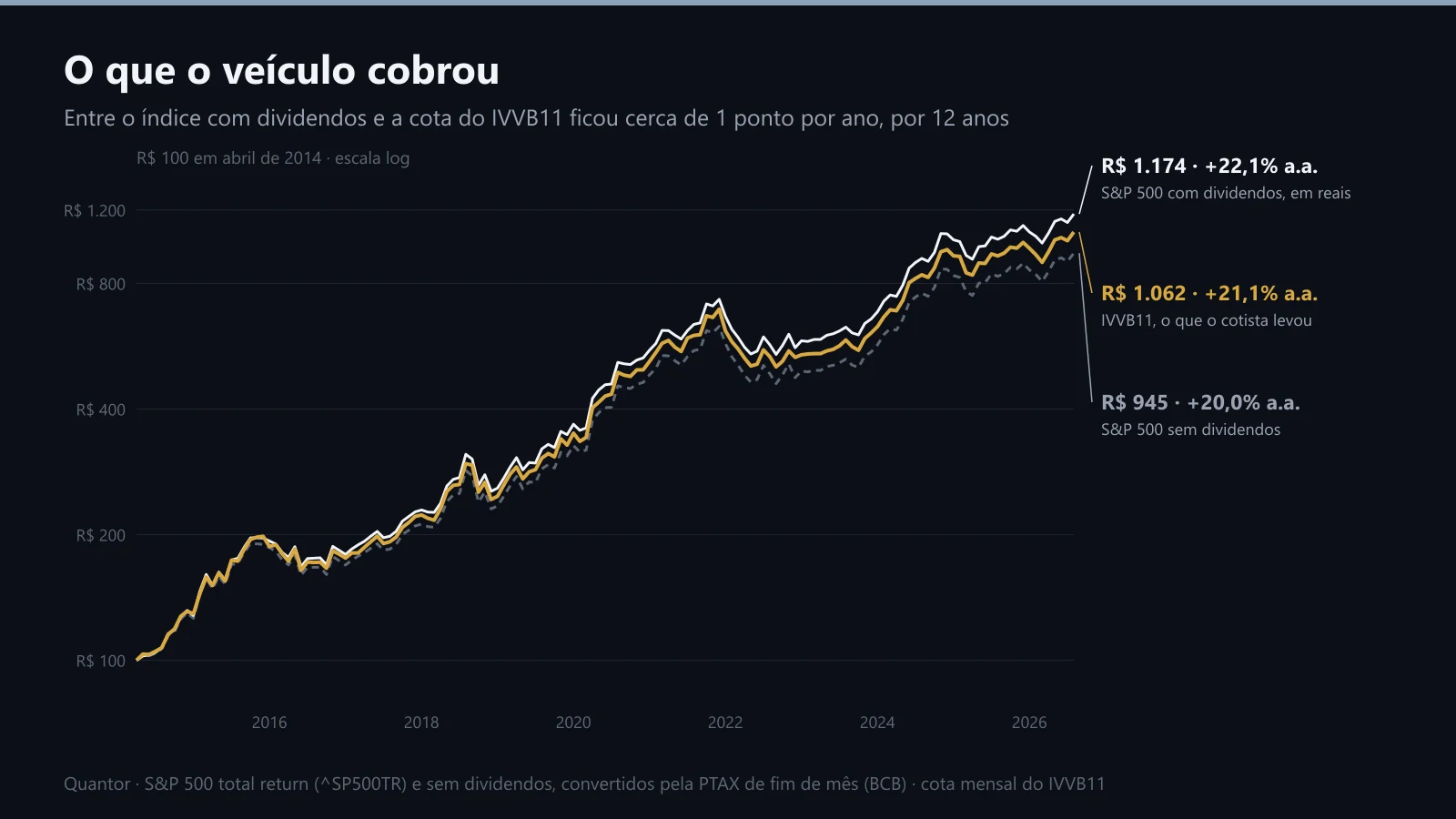 R$ 100 em abril de 2014: S&P 500 com dividendos em reais, IVVB11 e S&P 500 sem dividendos