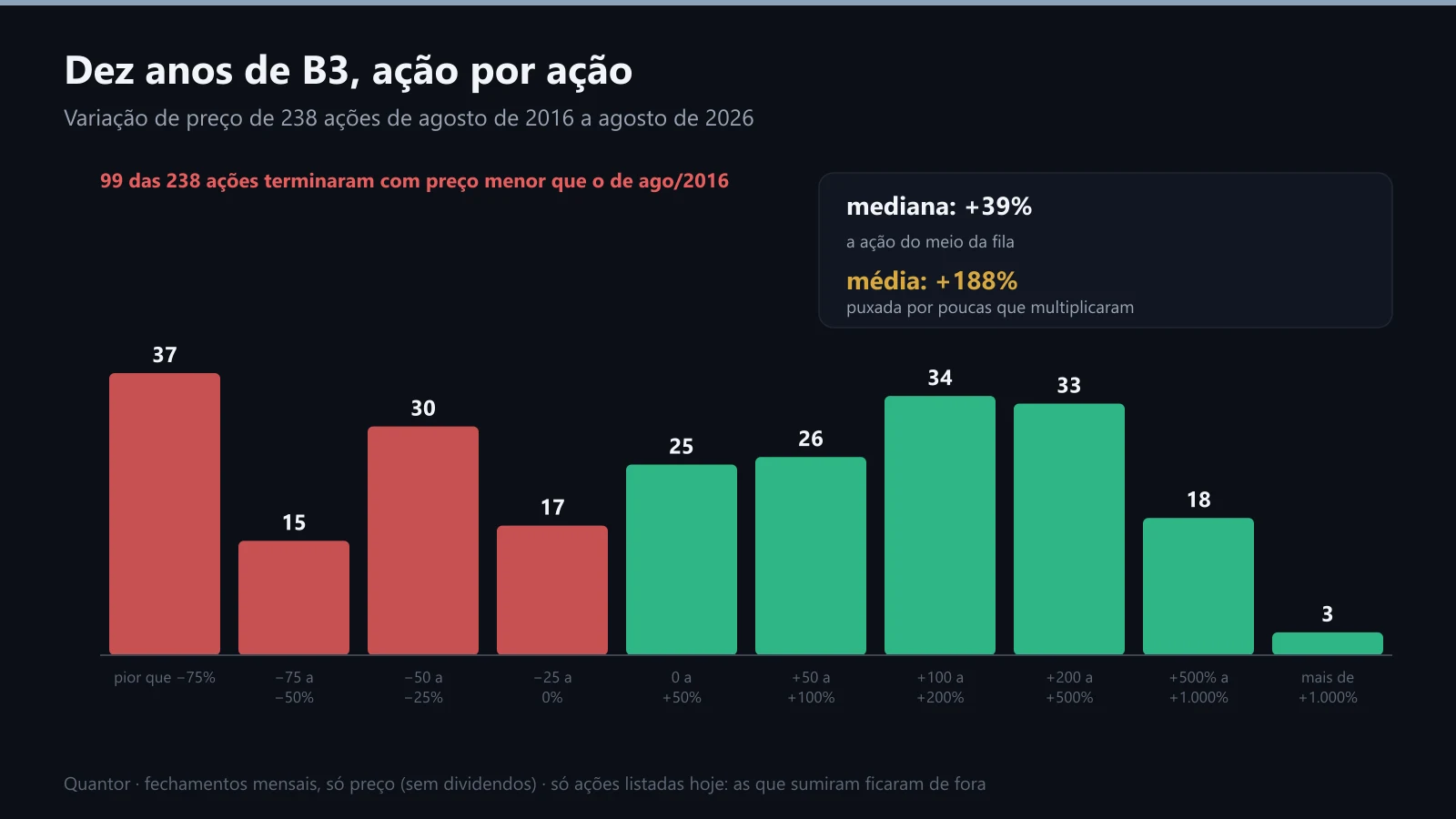 A variação de preço de 238 ações da B3 em dez anos, em faixas