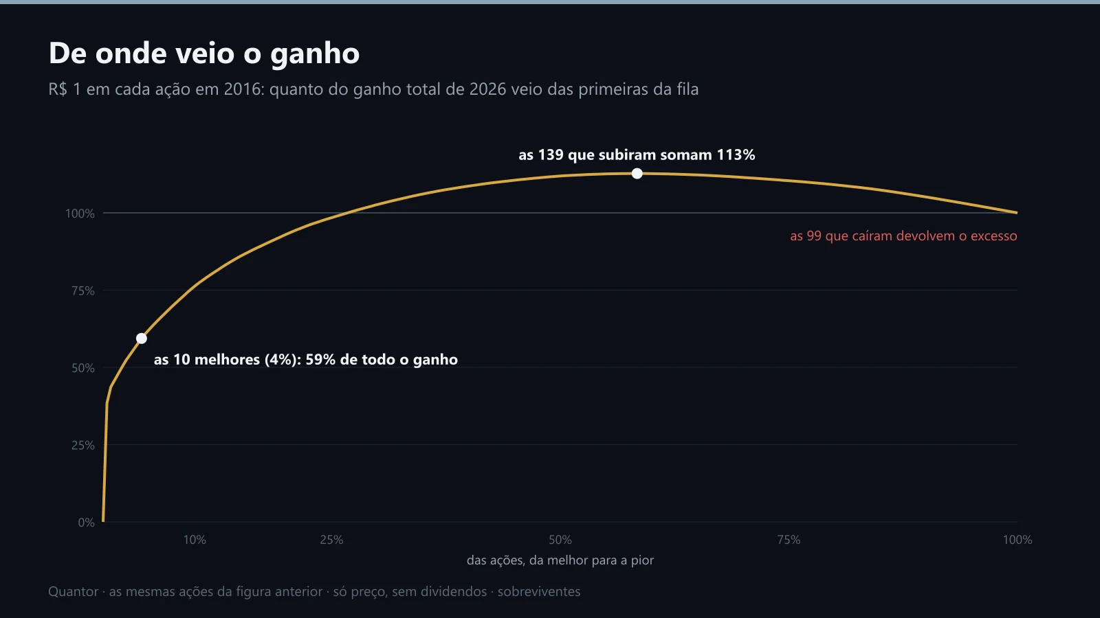Quanto do ganho total veio das primeiras ações da fila, da melhor para a pior