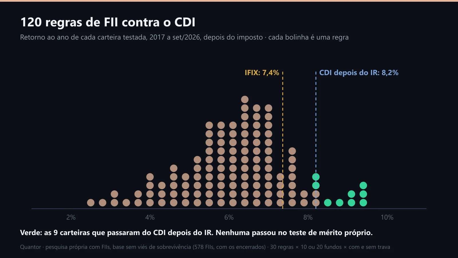 120 regras de FII contra o CDI