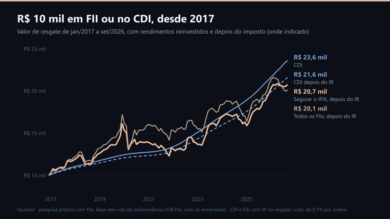 R$ 10 mil em FII ou no CDI, desde 2017