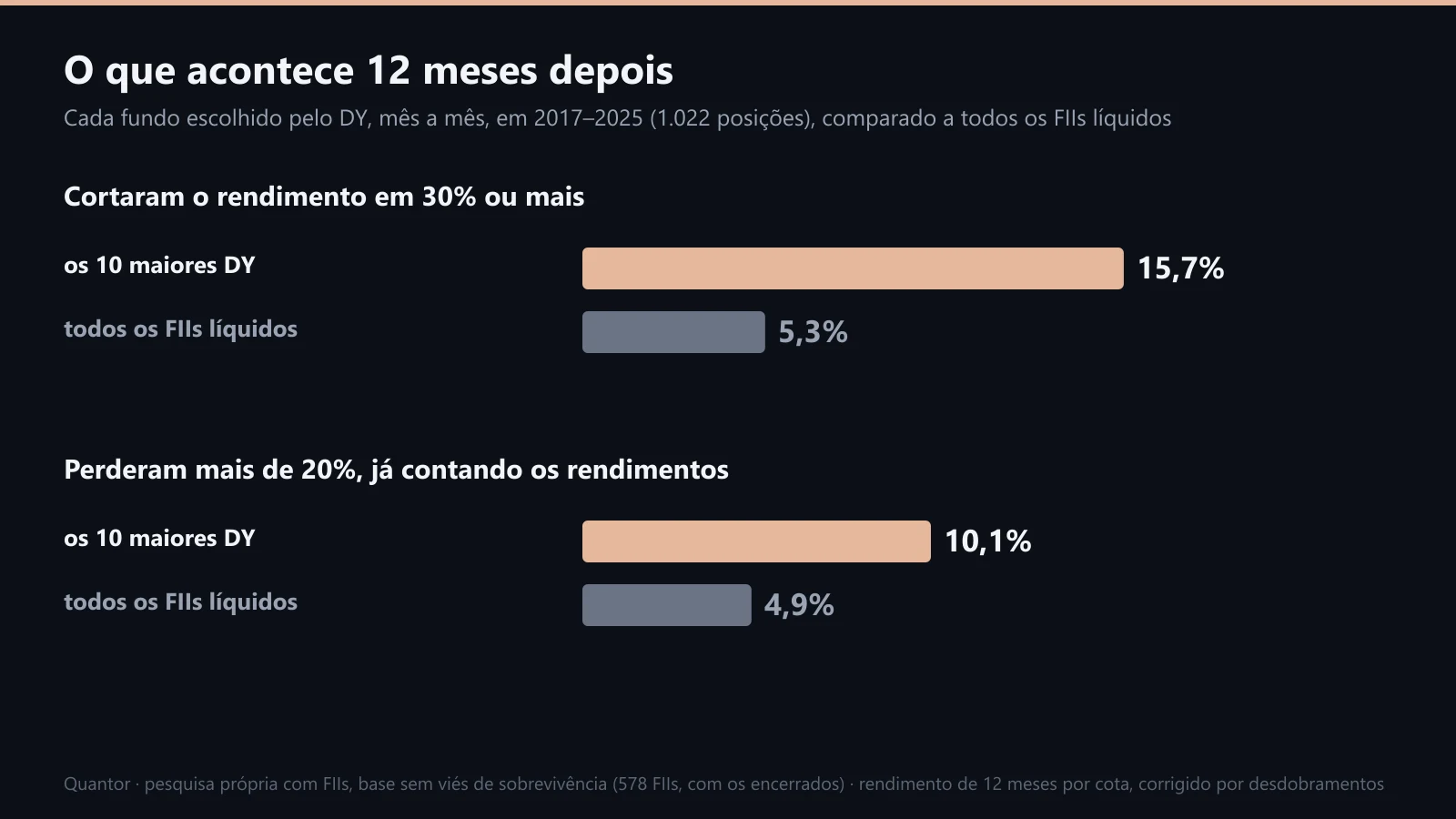 O que acontece 12 meses depois