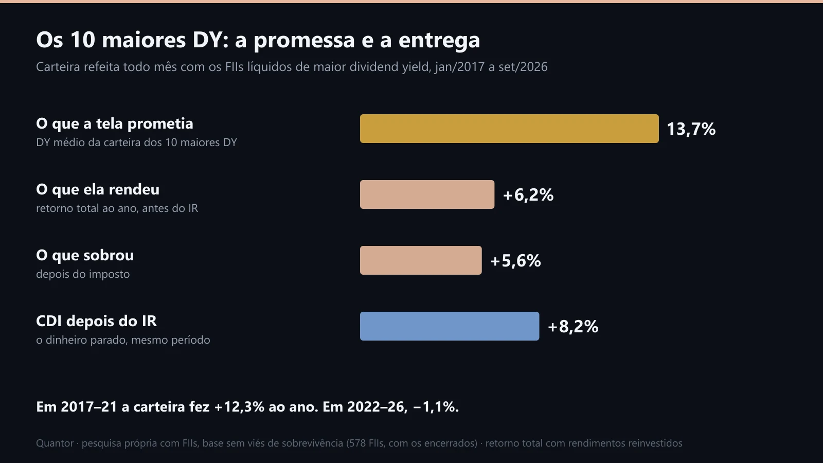 Os 10 maiores DY: a promessa e a entrega