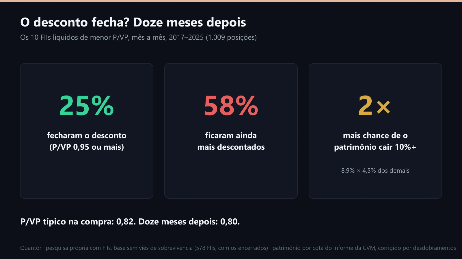 O desconto fecha? Doze meses depois