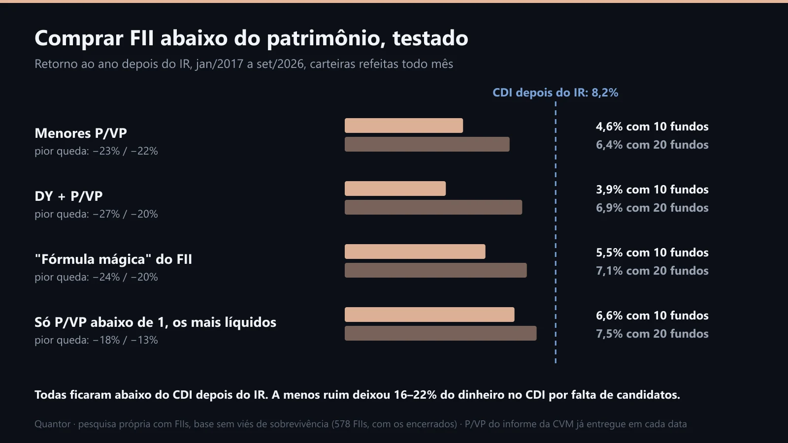 Comprar FII abaixo do patrimônio, testado