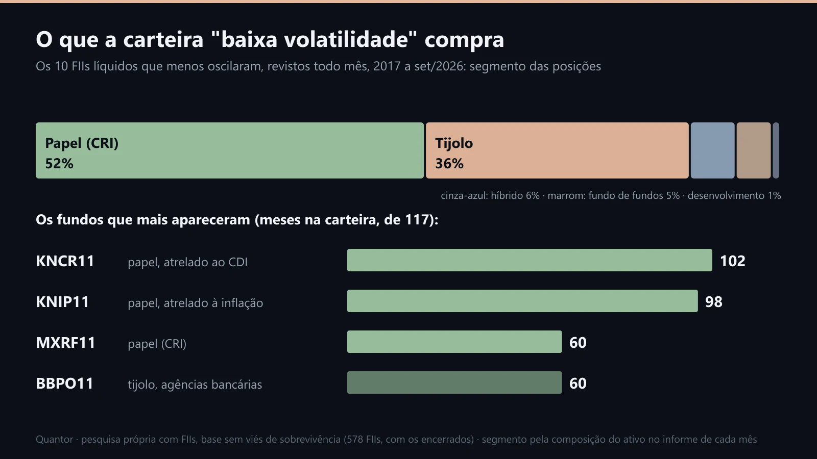 O que a carteira "baixa volatilidade" compra