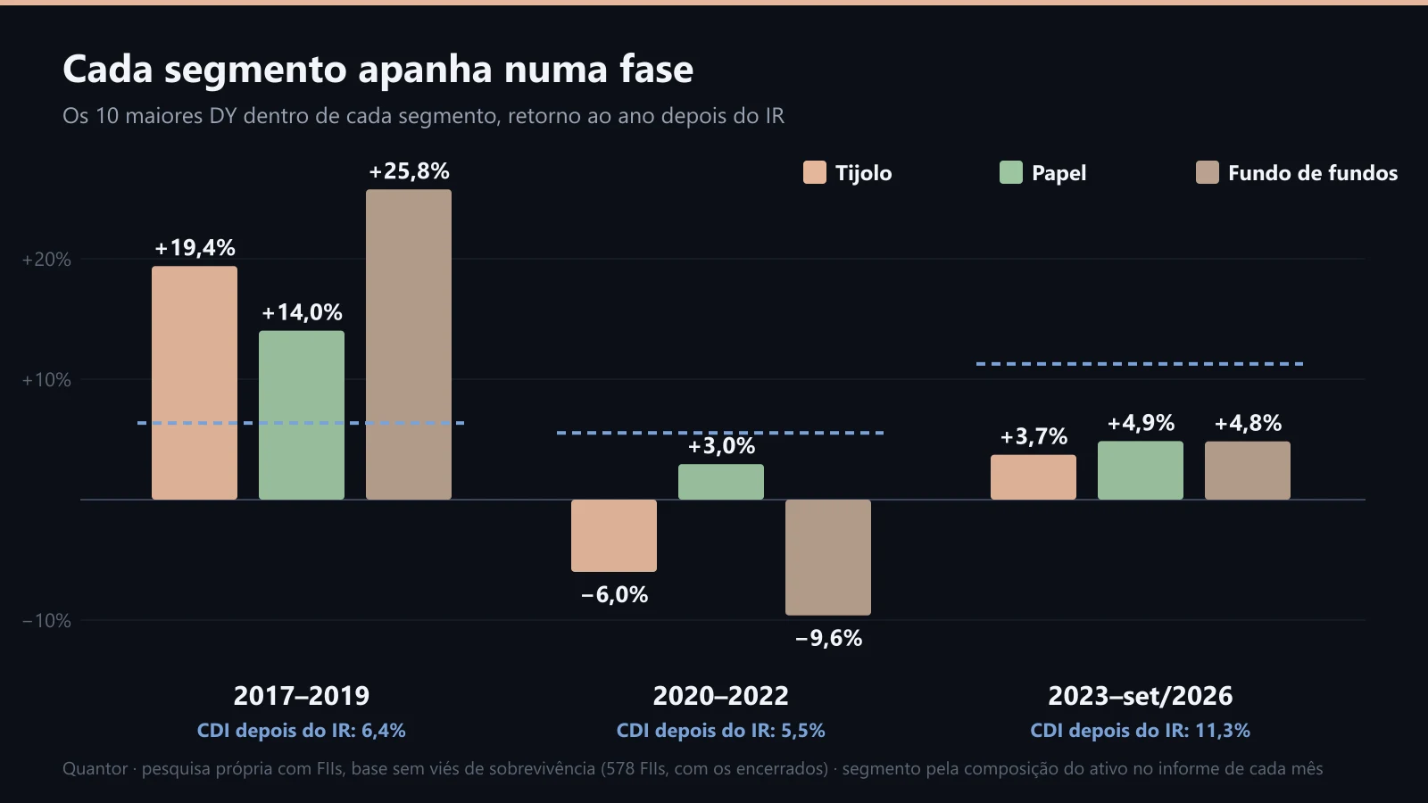 Cada segmento apanha numa fase