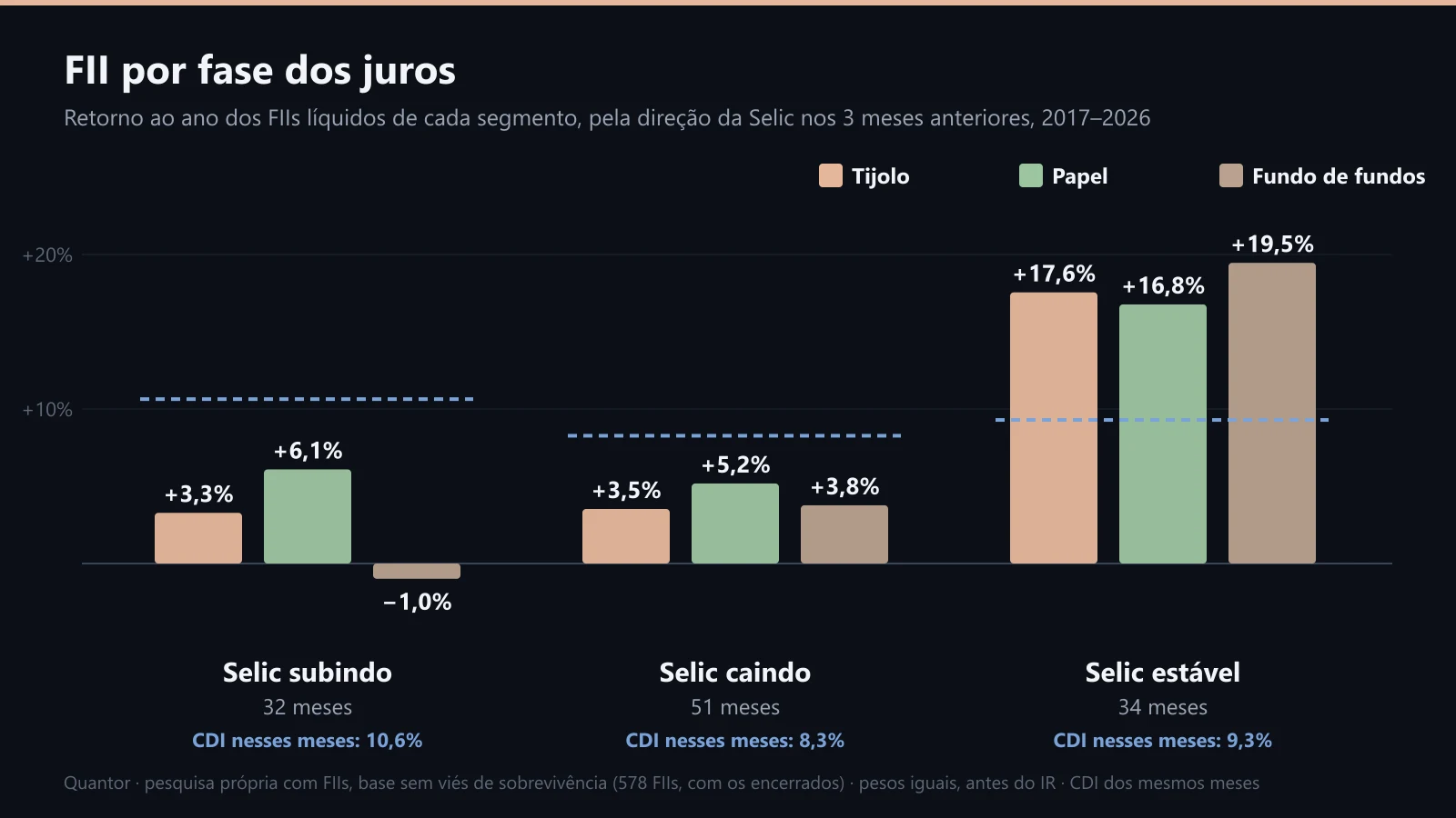 FII por fase dos juros