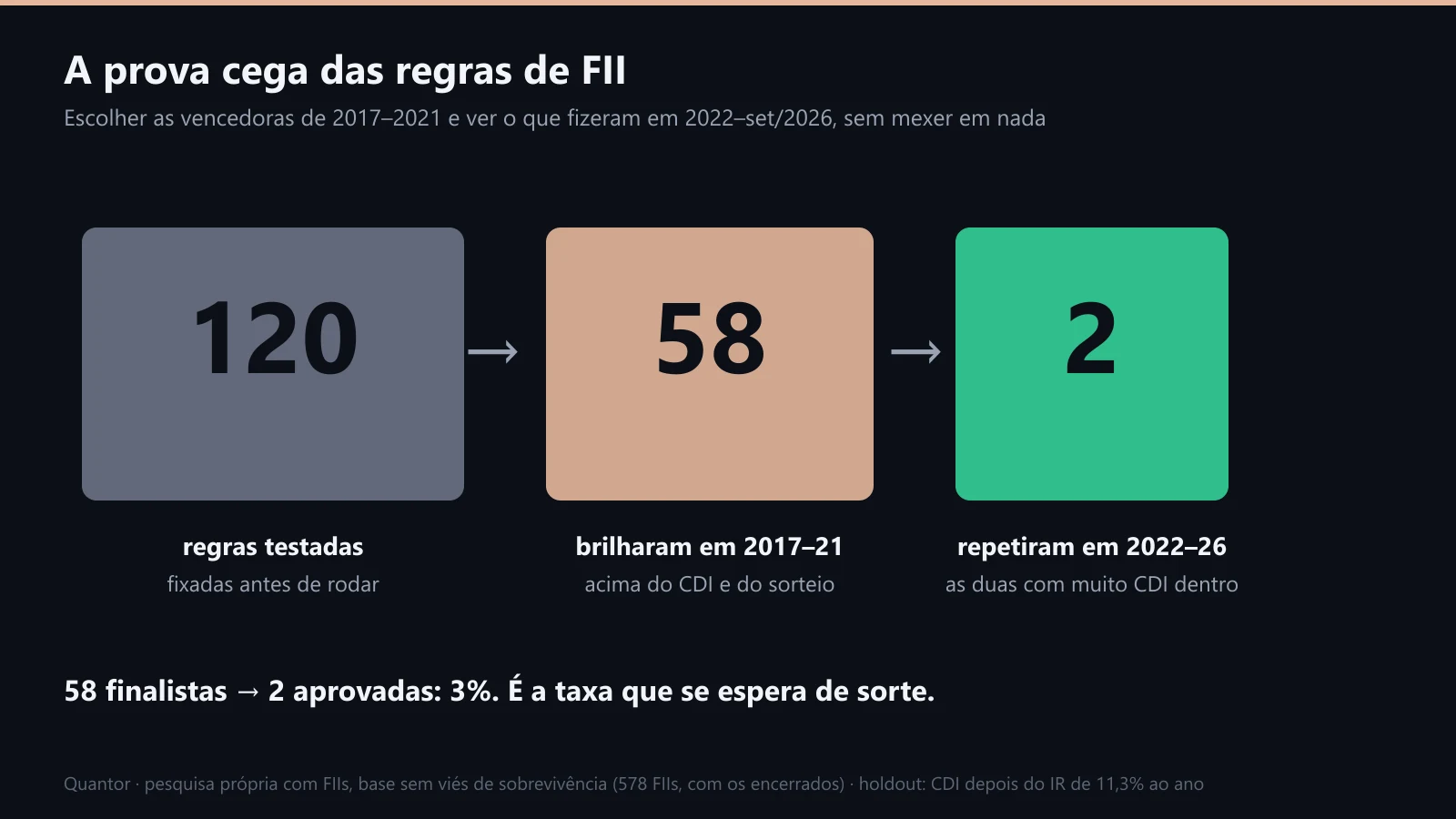 A prova cega das regras de FII