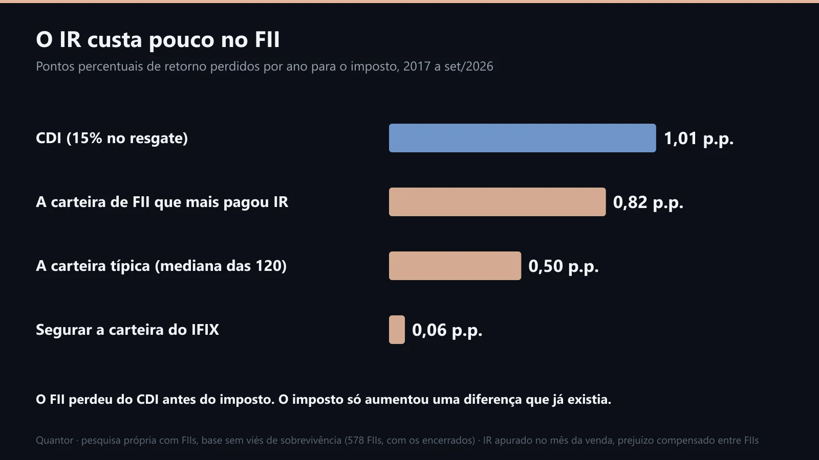 O IR custa pouco no FII