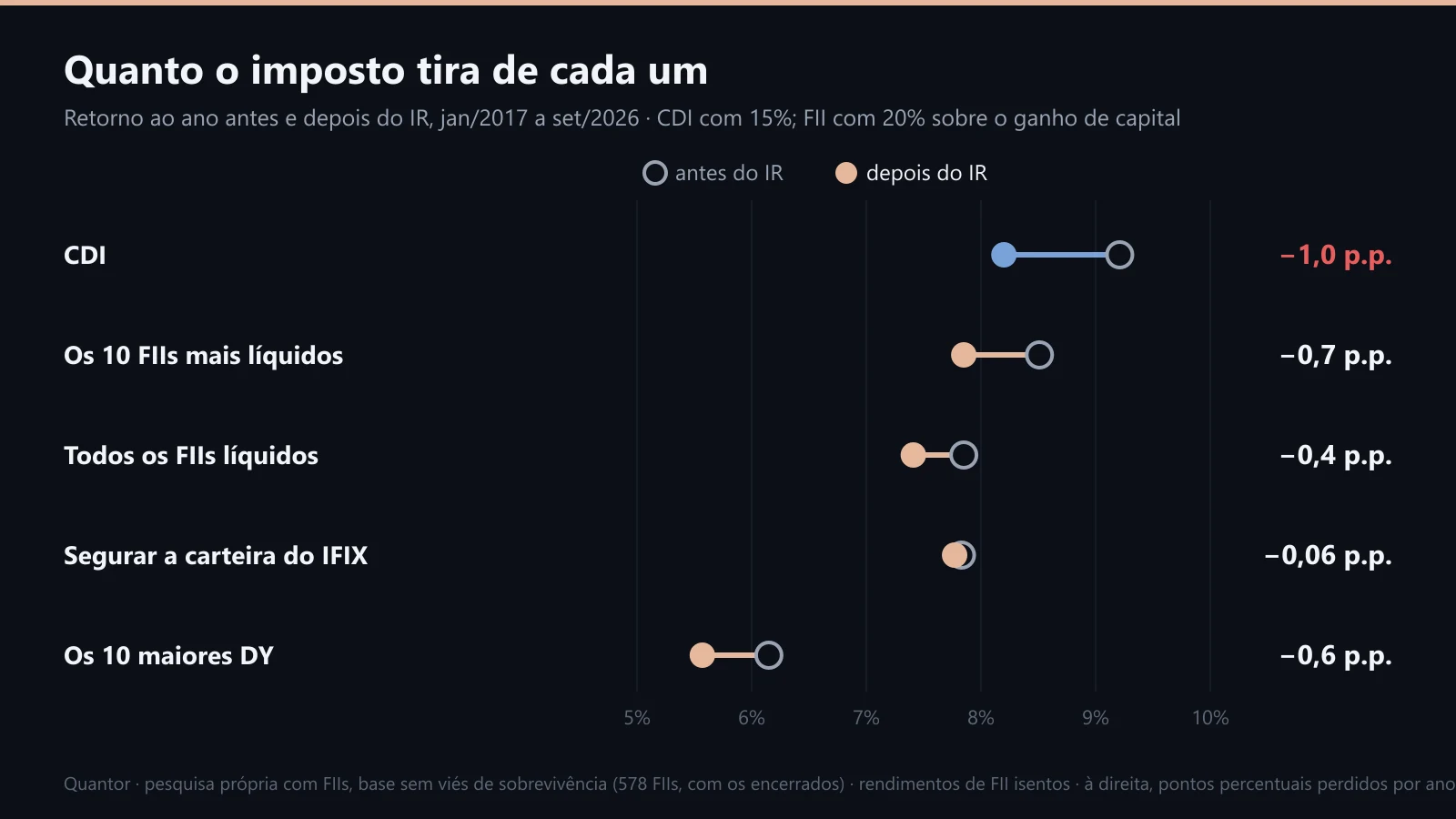 Quanto o imposto tira de cada um