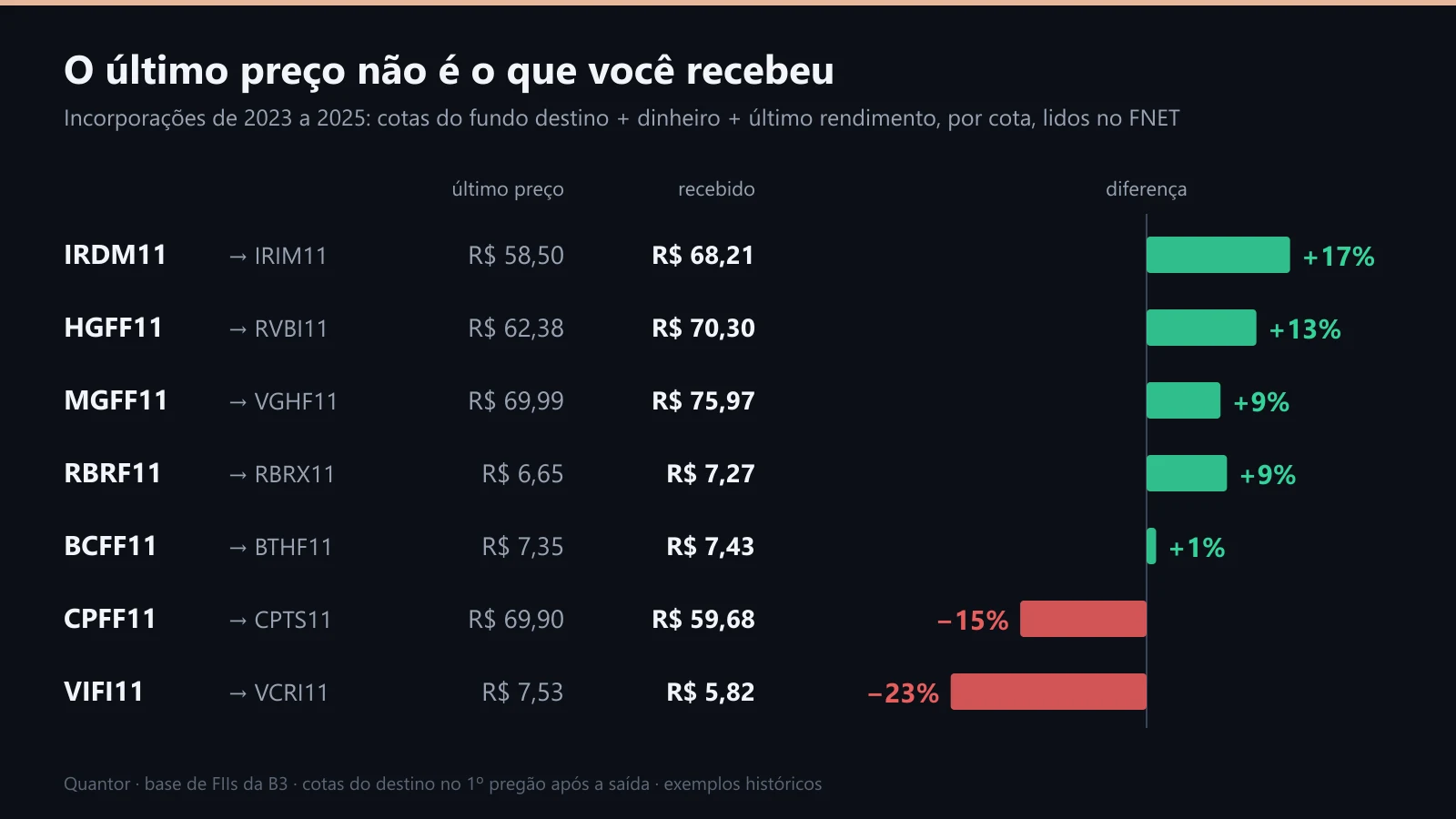 O último preço não é o que você recebeu