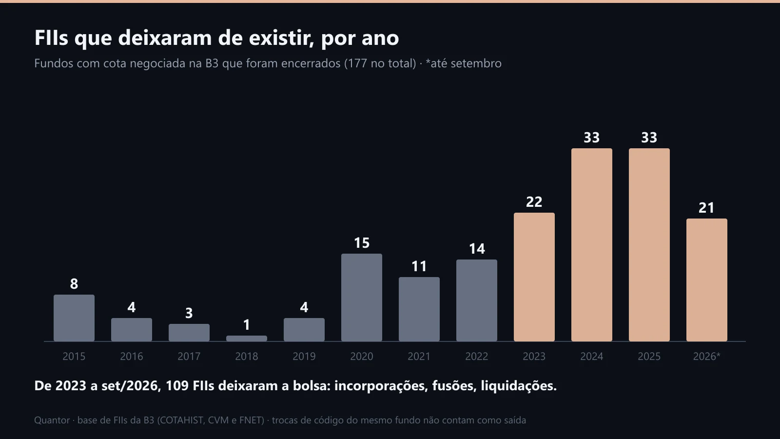 FIIs que deixaram de existir, por ano