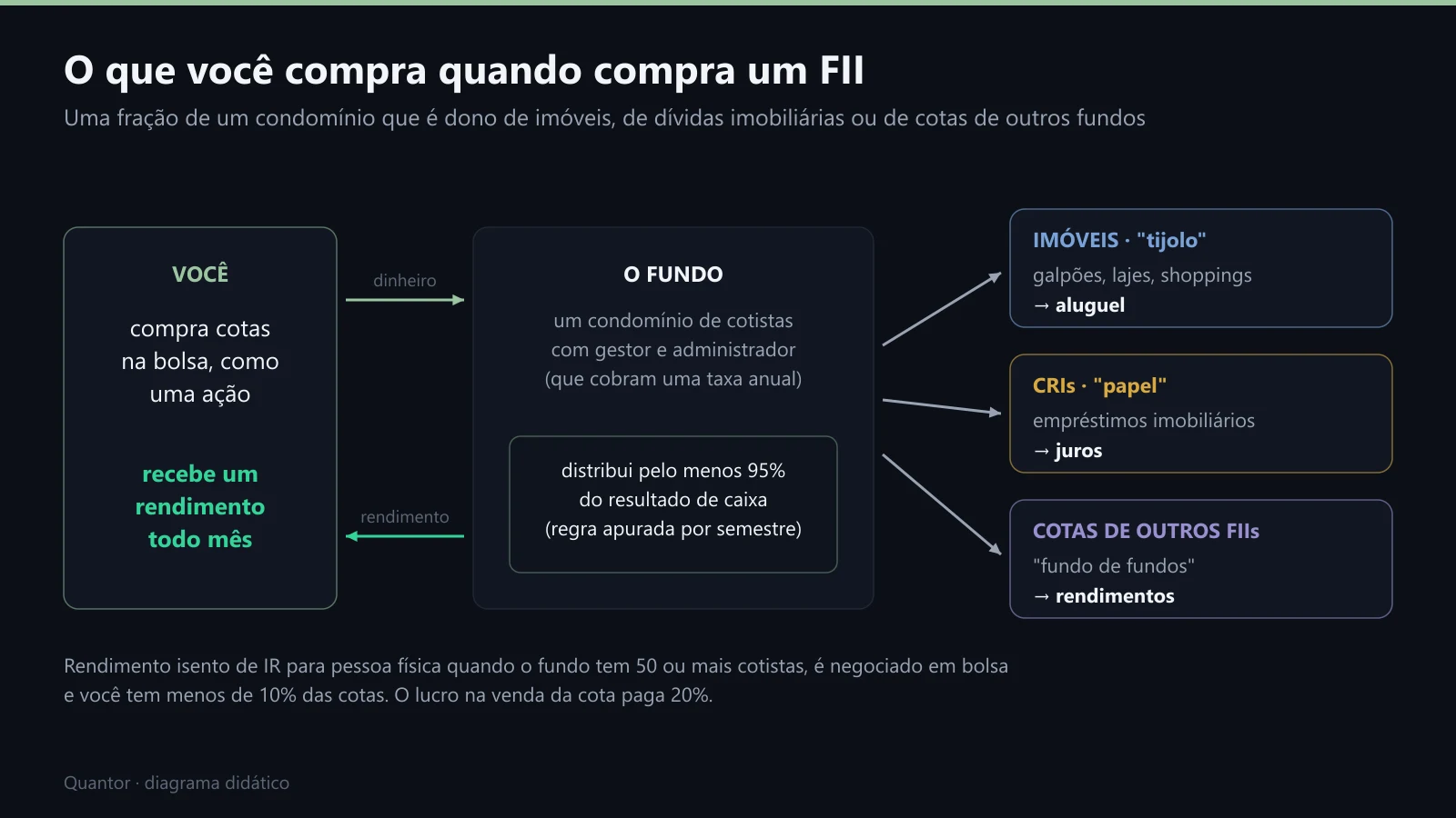 O caminho do dinheiro num FII: você, o fundo e os três tipos de ativo