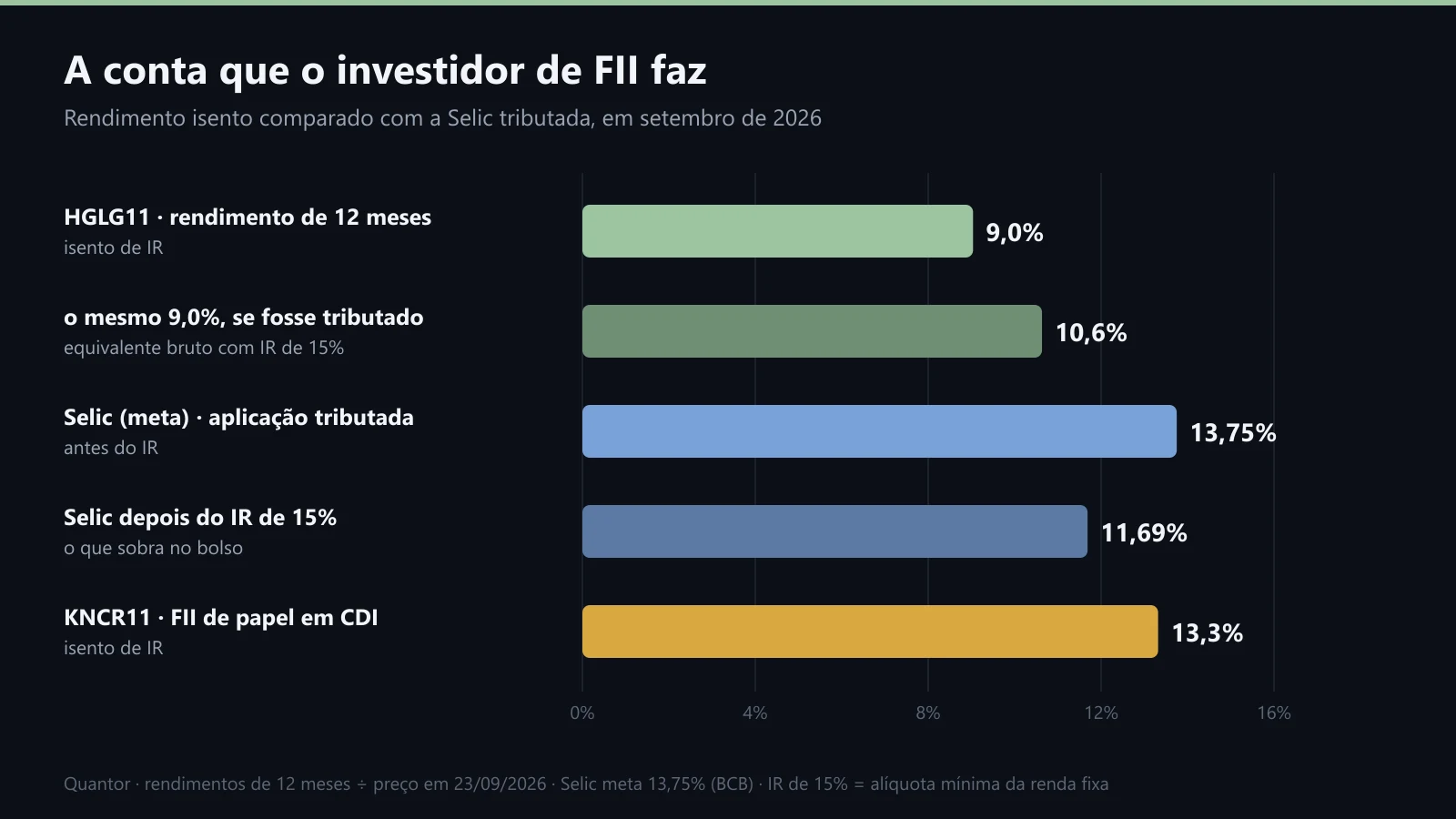 A conta: 9,0% isento do HGLG11 contra a Selic depois do imposto