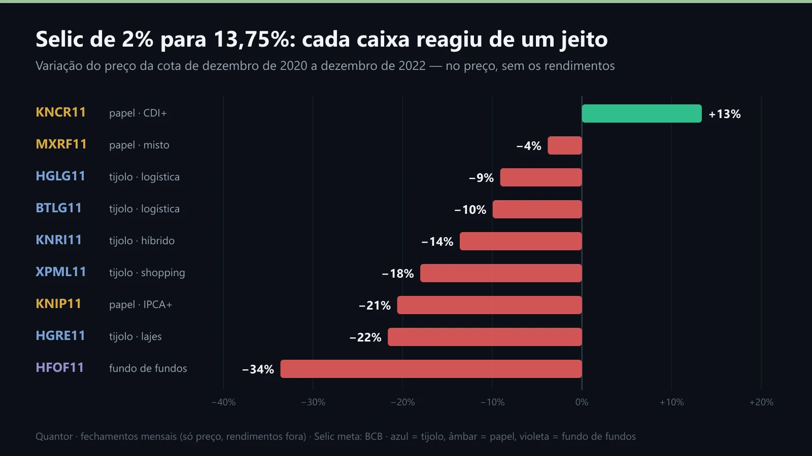 Variação da cota de FIIs de cada caixa entre dez/2020 e dez/2022