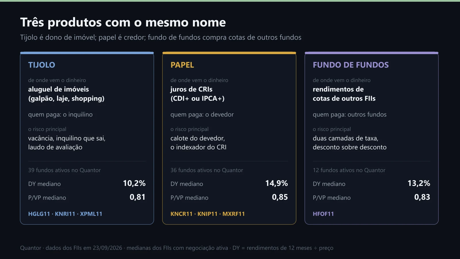 Tijolo, papel e fundo de fundos: de onde vem o dinheiro e o risco de cada um